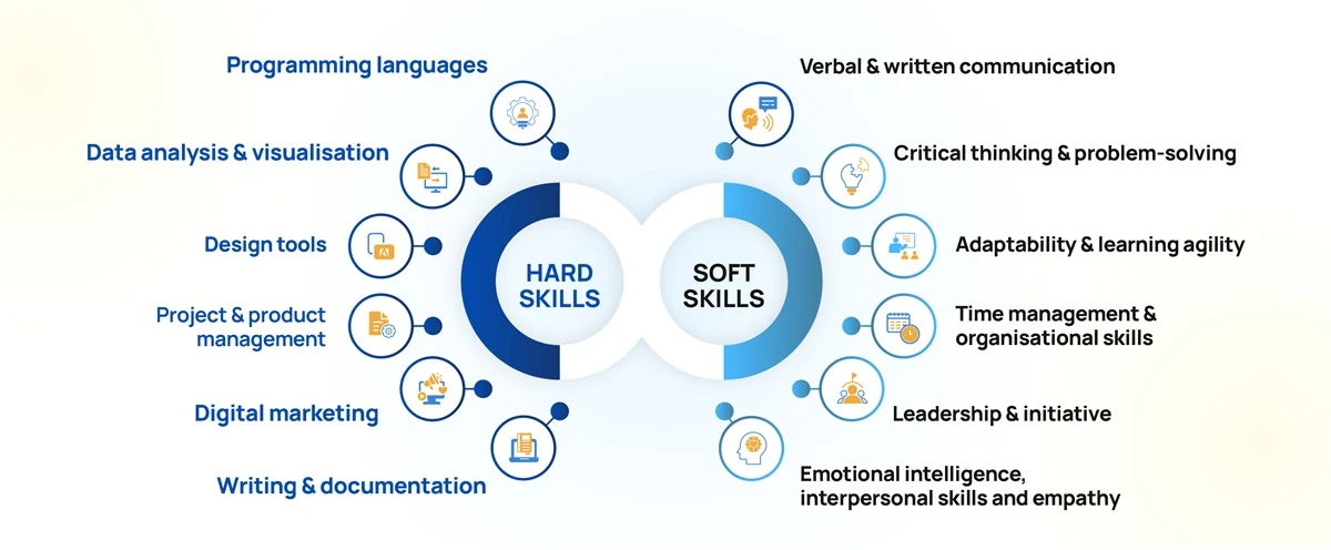 Infographic showing examples of hard skills like programming, Excel, and project management with soft skills like communication, teamwork, and leadership, designed for fresher resumes
