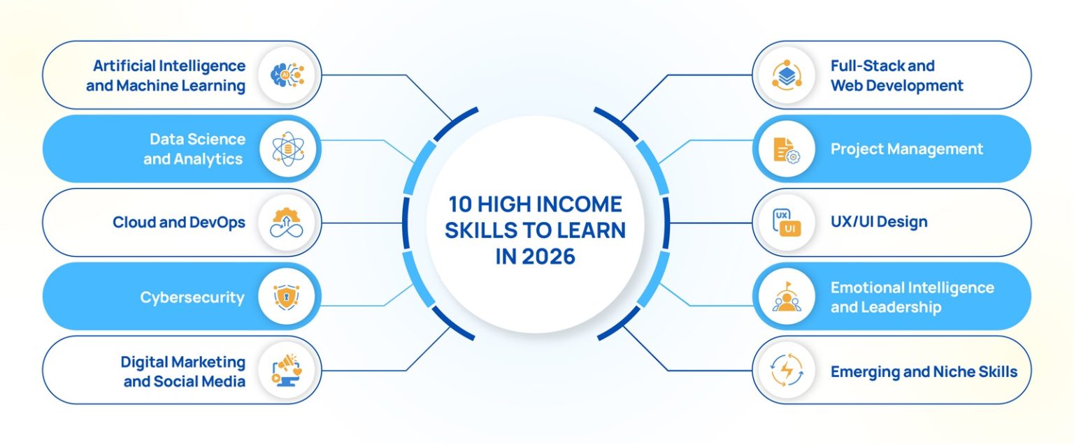 Top 10 High-Income Skills to Learn in 2026
