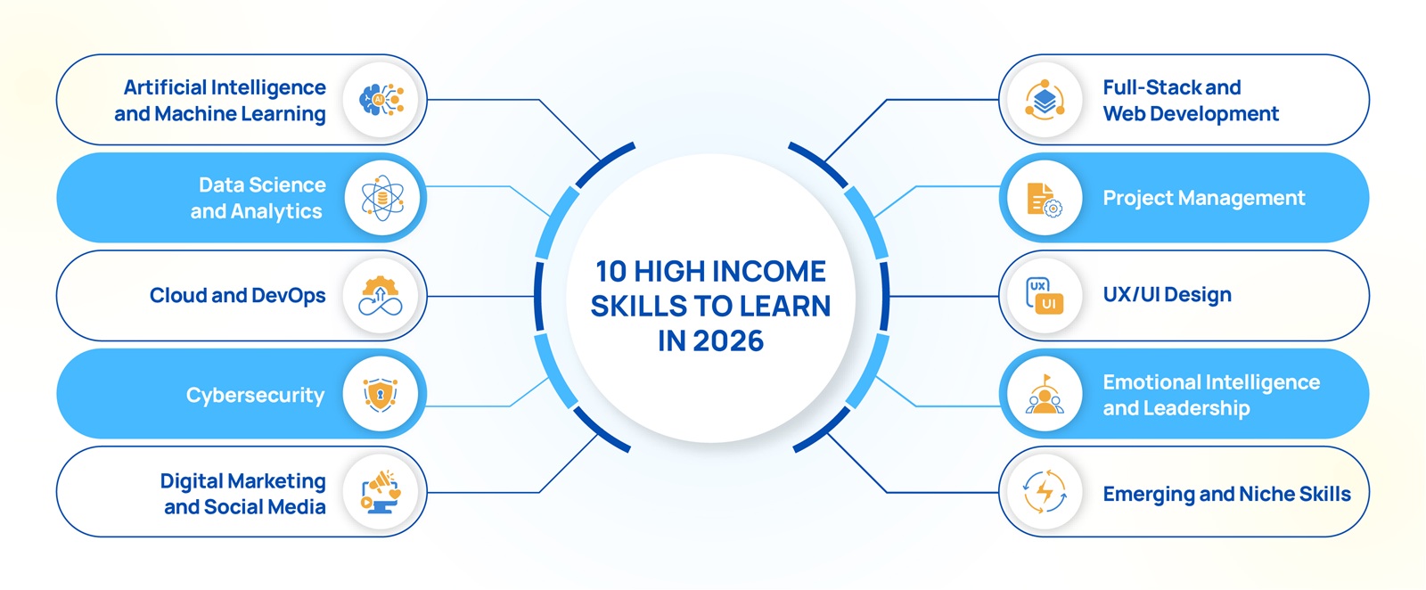 Infographic showing the top 10 high-income skills to learn in 2026, including AI & Machine Learning, Data Science & Analytics, Cloud & DevOps, Cybersecurity, Digital Marketing, Full-Stack & Web Development, Project Management, UX/UI Design, Emotional Intelligence & Leadership, and Emerging/Niche Skills, with top roles and tools for each.