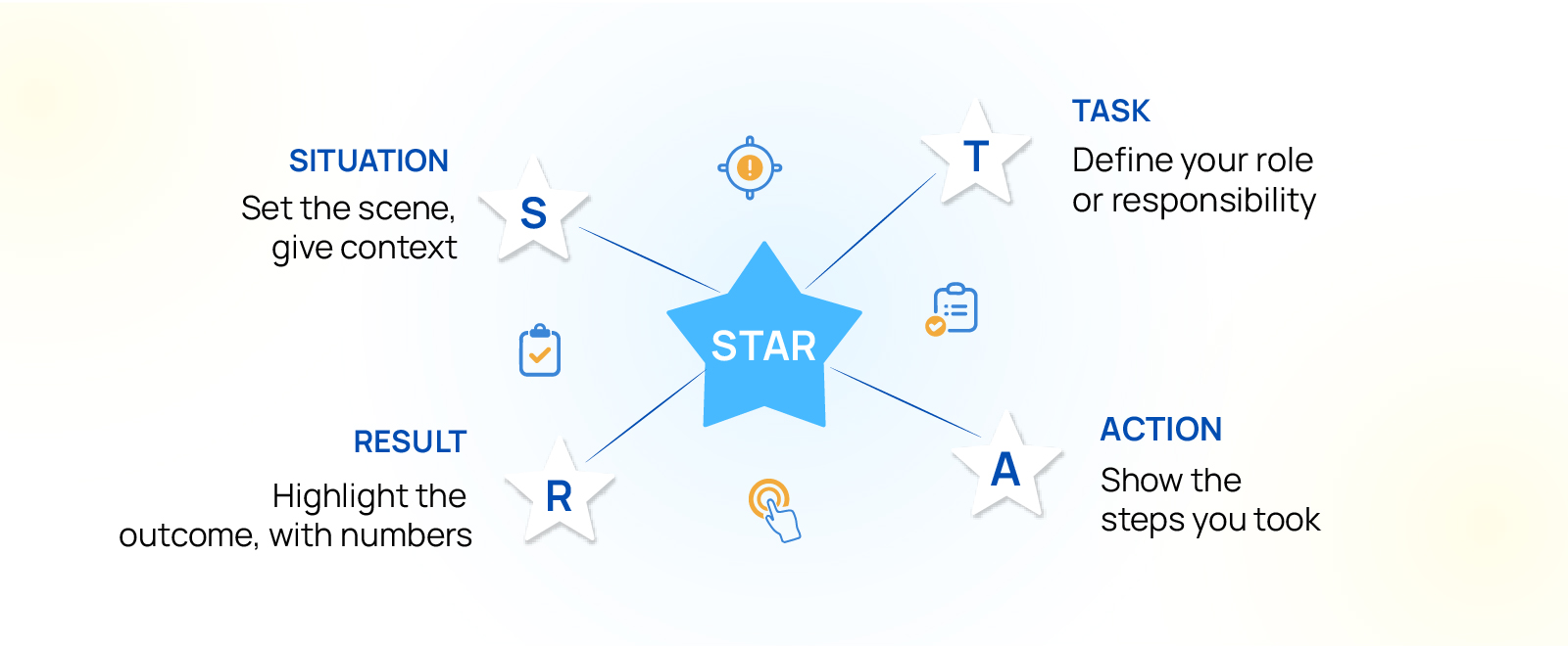 STAR method infographic showing how to answer interview questions with Situation, Task, Action, and Result, to present clear and credible responses.