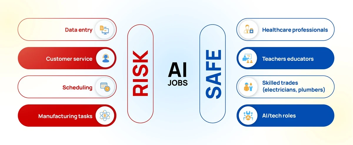 Infographic showing jobs at risk of AI automation, including data entry, customer service, and manufacturing, versus jobs safe or growing, like healthcare, education, skilled trades, and AI-related roles.