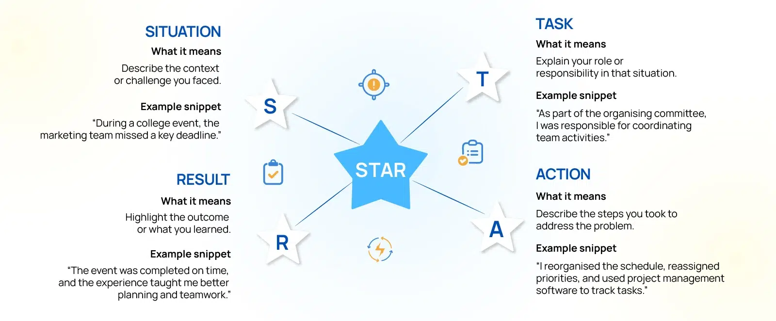 STAR method interview technique infographic