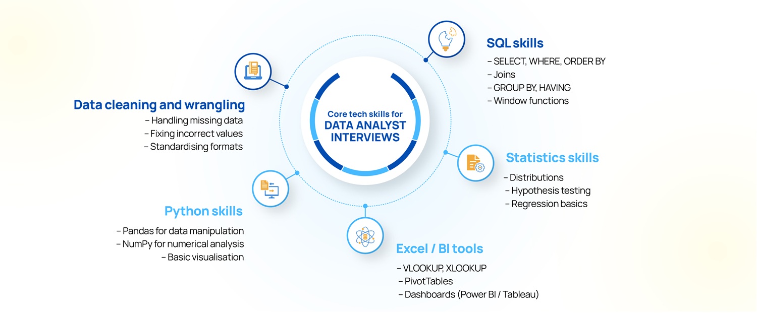Infographic highlighting the core technical skills required for data analyst interviews across SQL, Python, statistics, Excel, and BI tools.