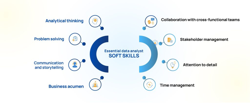 Infographic showing essential data analyst skills for 2026, including SQL, Python, Tableau, data cleaning, predictive modelling, business acumen, and communication skills.