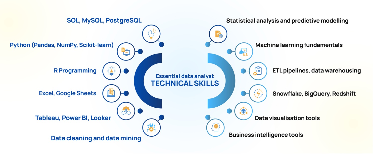Infographic showing essential data analyst skills for 2026, including SQL, Python, Tableau, data cleaning, predictive modelling, business acumen, and communication skills.