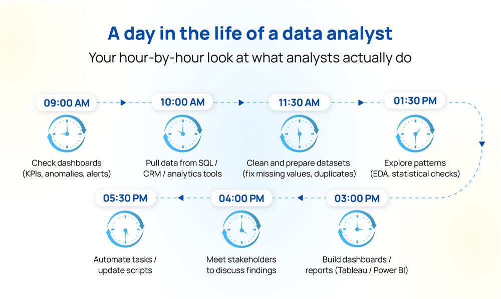 Infographic showing a day in the life of a data analyst with a timeline covering dashboards, SQL queries, data cleaning, EDA, reporting, stakeholder meetings and automation.