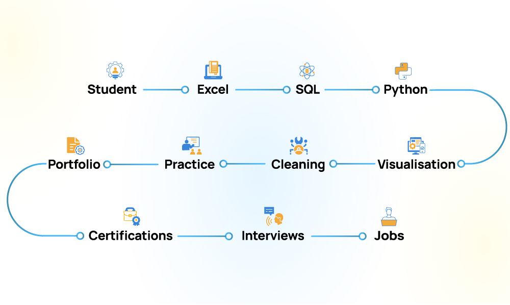 Roadmap infographic outlining the data analyst journey for freshers, covering data basics, Excel, SQL, programming, visualisation, data cleaning, practice, portfolio building, and entry-level roles.