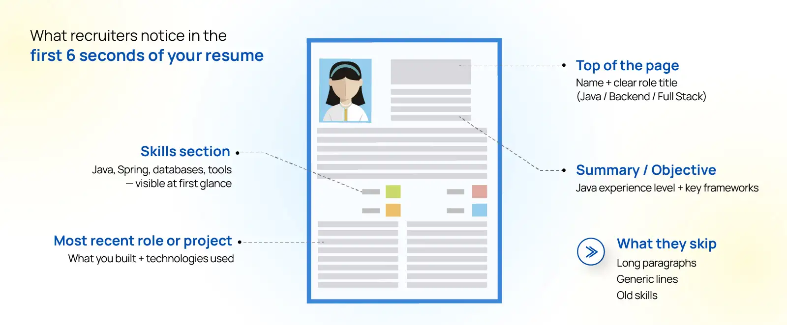 Visual showing how to capture a recruiter’s attention within 6 seconds of resume review