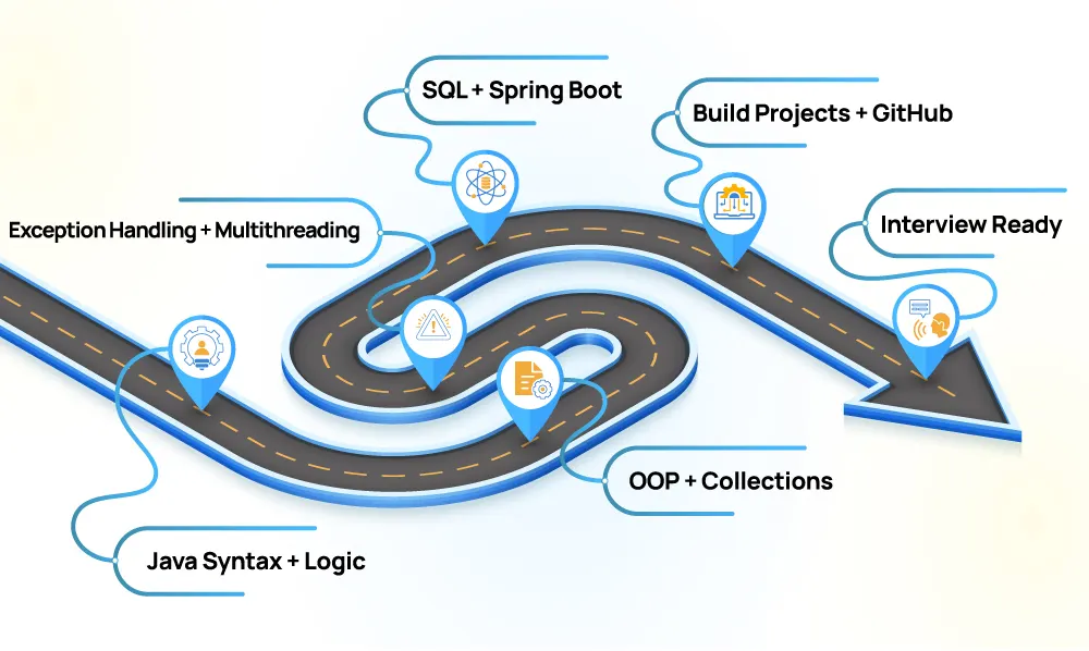 Visual roadmap showing stages of learning Java from beginner to professional