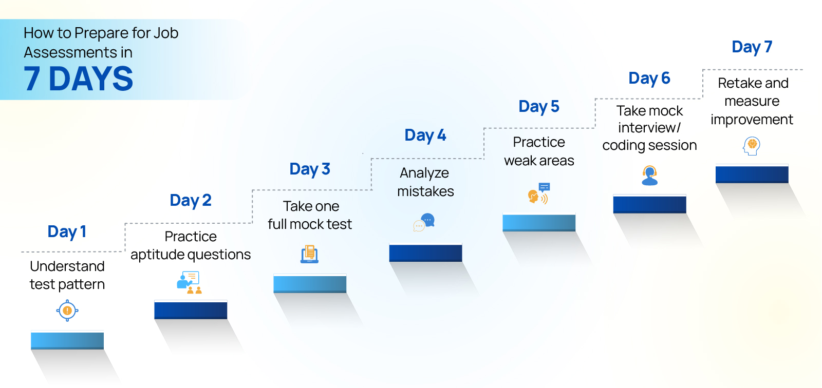 Visual showing a 7-day plan to prepare for job assessments with mock tests and interview practice